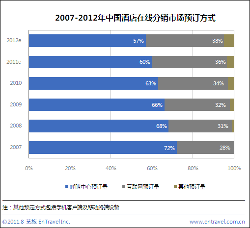 2011年中國酒店電子商務(wù)渠道平均房價(jià)走低現(xiàn)象分析